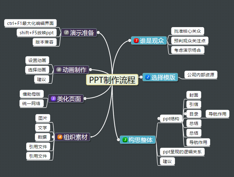 PPT制作流程